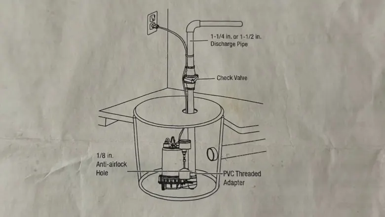 Close view of sump pump basin and discharge piping in a basement for Plumbing Checklist for West Shore Commuter Families